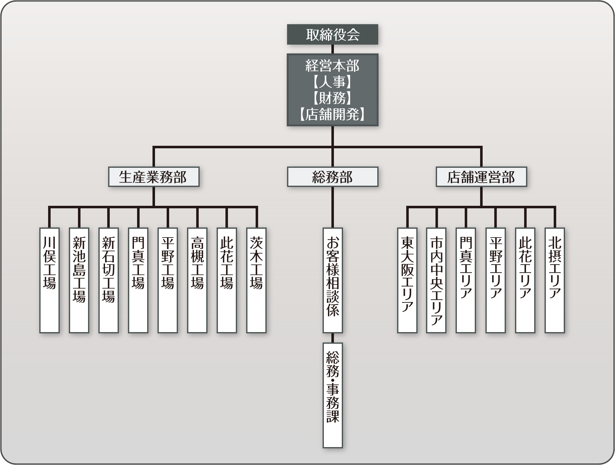 経営組織図